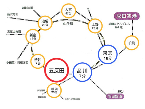 五反田駅までの主要路線